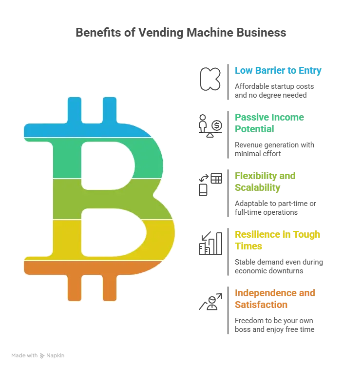 Why Start a Vending Machine Business